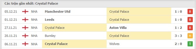 Soi kèo Crystal Palace vs Everton, 12/12/2021 - Ngoại hạng Anh 4