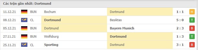 Soi kèo Dortmund vs Greuther Furth, 16/12/2021- Bundesliga 16