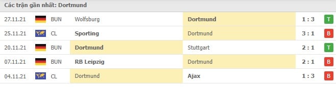 Soi kèo Dortmund vs Bayern Munich, 05/12/2021 - Bundesliga 16
