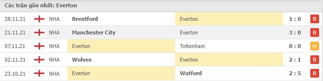 Soi kèo Everton vs Arsenal, 07/12/2021 - Ngoại hạng Anh 4