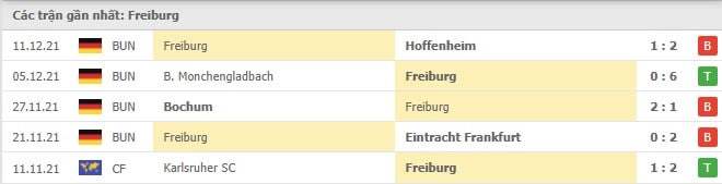 Soi kèo Freiburg vs Bayer Leverkusen, 19/12/2021- Bundesliga 16
