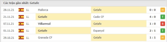 Soi kèo Getafe vs Ath Bilbao, 07/12/2021 - La Liga 12