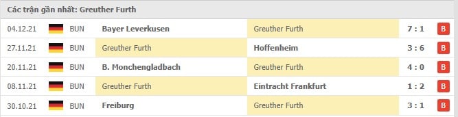 Soi kèo Dortmund vs Greuther Furth, 16/12/2021- Bundesliga 17