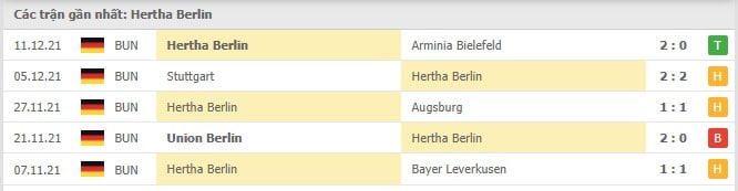 Soi kèo Hertha Berlin vs Dortmund, 19/12/2021- Bundesliga 16