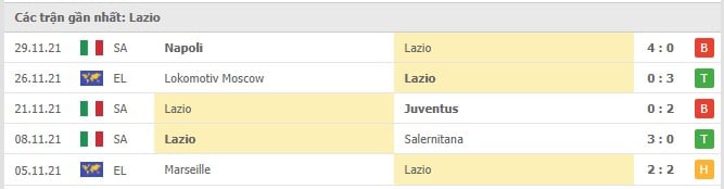 Soi kèo Sampdoria vs Lazio, 06/12/2021 - Serie A 9