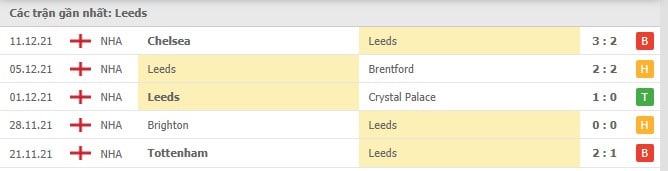 Soi kèo Leeds vs Arsenal, 19/12/2021- Ngoại hạng Anh 4