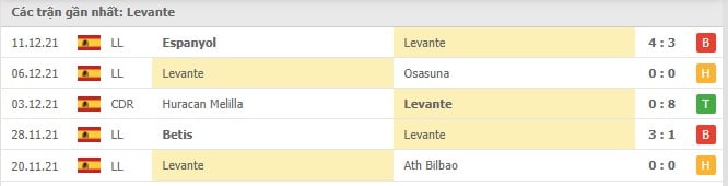 Soi kèo Levante vs Valencia, 21/12/2021- La Liga 12