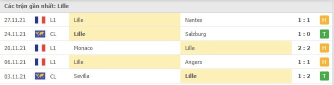 Soi kèo Lille vs Troyes, 05/12/2021 - Ligue 1 4