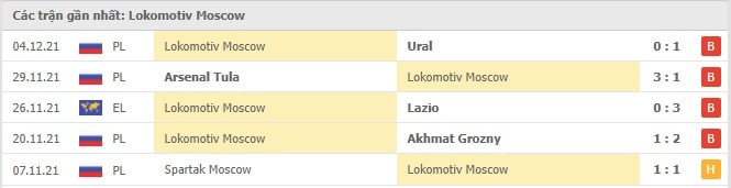 Soi kèo Marseille vs Lokomotiv Moscow, 10/12/2021 - Europa League 17