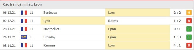Soi kèo Lyon vs Rangers, 10/12/2021 - Europa League 16