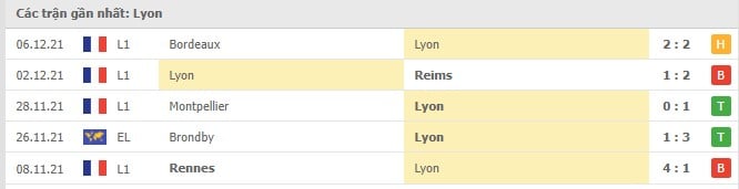 Soi kèo Lille vs Lyon, 12/12/2021 - Ligue 1 5