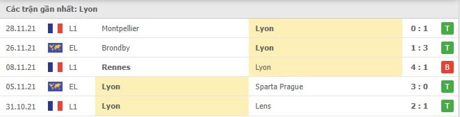 Soi kèo Lyon vs Reims, 02/12/2021 - Ligue 1 4