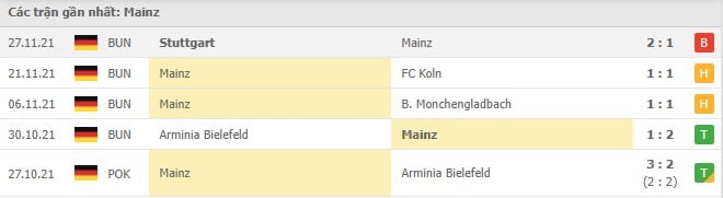 Soi kèo Mainz vs Wolfsburg, 04/12/202 - Bundesliga 16
