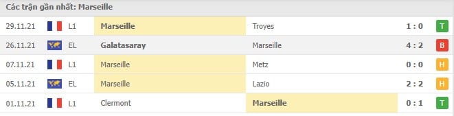Soi kèo Marseille vs Brest, 04/12/2021 - Ligue 1 4