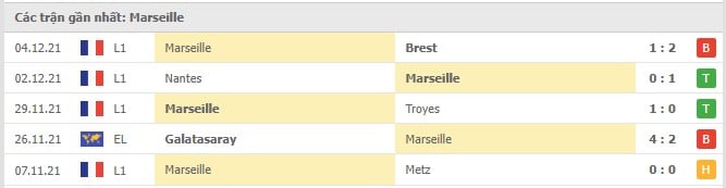 Soi kèo Strasbourg vs Marseille, 12/12/2021 - Ligue 1 5