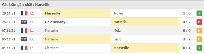 Soi kèo Nantes vs Marseille, 02/12/2021 - Ligue 1 5