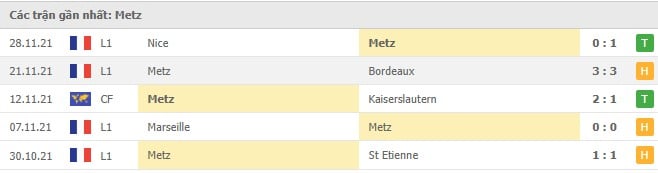 Soi kèo Monaco vs Metz, 05/12/2021- Ligue 1 5