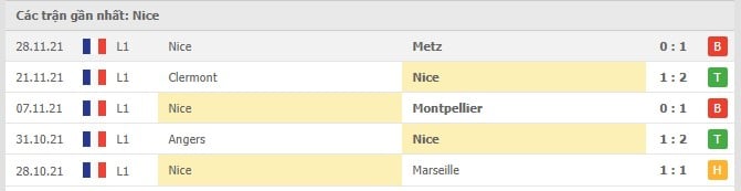 Soi kèo Paris SG vs Nice, 02/12/2021 - Ligue 1 5