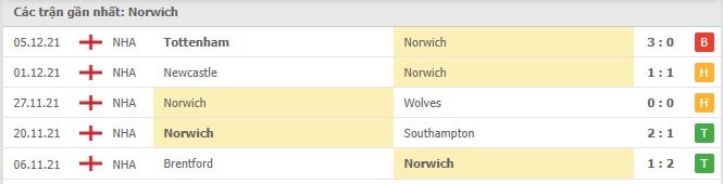 Soi kèo Norwich vs Manchester Utd, 12/12/2021- Ngoại hạng Anh 28