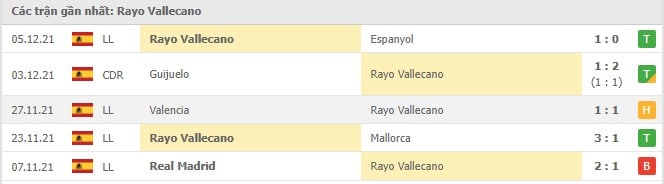Soi kèo Villarreal vs Rayo Vallecano, 12/12/2021- La Liga 13