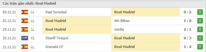 Soi kèo Real Madrid vs Atl. Madrid, 13/12/2021 - La Liga 12