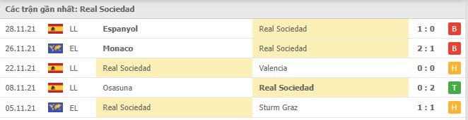 Soi kèo Real Sociedad vs Real Madrid, 05/12/2021 - La Liga 12
