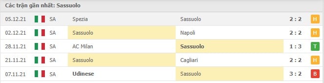 Soi kèo Sassuolo vs Lazio, 13/12/2021- Serie A 8