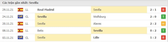 Soi kèo Sevilla vs Villarreal, 04/12/2021- La Liga 12
