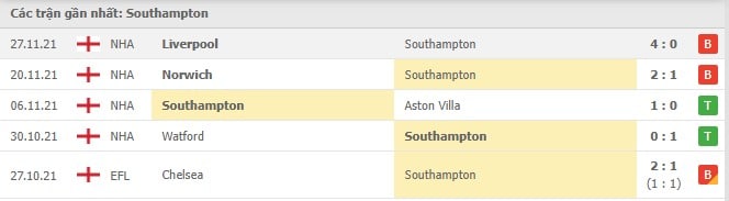 Soi kèo Southampton vs Leicester, 02/12/2021- Ngoại hạng Anh 4