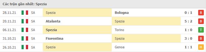 Soi kèo Inter Milan vs Spezia, 02/12/2021 - Serie A 9