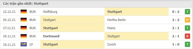 Soi kèo Stuttgart vs Bayern Munich, 15/12/2021- Bundesliga 16