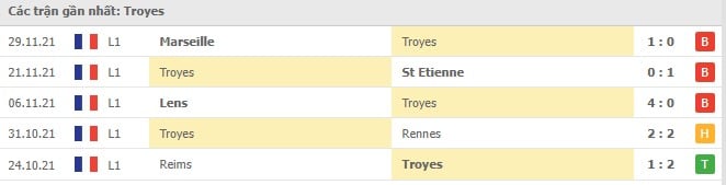 Soi kèo Lille vs Troyes, 05/12/2021 - Ligue 1 5