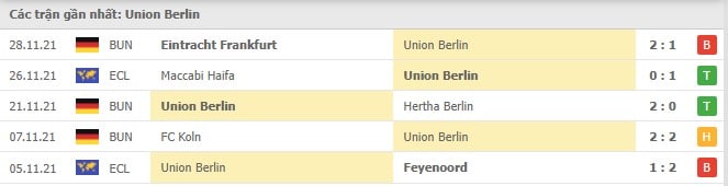 Soi kèo Union Berlin vs RB Leipzig, 04/12/2021 - Bundesliga 16