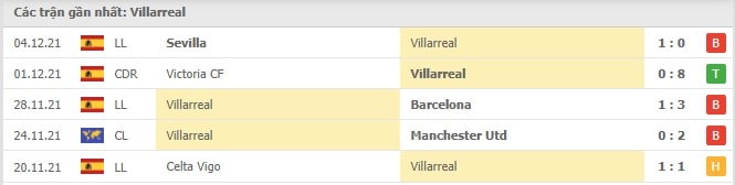 Soi kèo Villarreal vs Rayo Vallecano, 12/12/2021- La Liga 12
