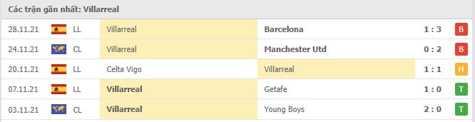 Soi kèo Sevilla vs Villarreal, 04/12/2021- La Liga 13