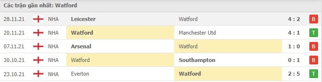 Soi kèo Watford vs Manchester City, 05/12/2021 - Ngoại hạng Anh 4