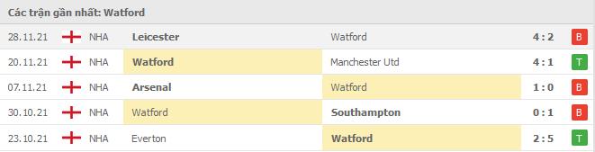 Soi kèo Watford vs Chelsea, 02/12/2021 - Ngoại hạng Anh 4