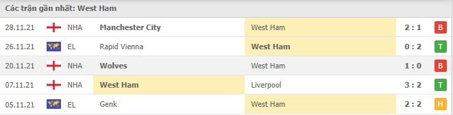 Soi kèo West Ham vs Chelsea, 04/12/2021 - Ngoại hạng Anh 4