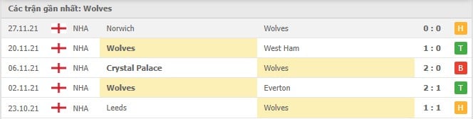 Soi kèo Wolves vs Liverpool, 04/12/2021 - Ngoại hạng Anh 4