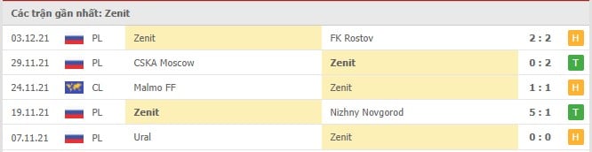Soi kèo Zenit vs Chelsea, 09/12/2021 - Champions League 4